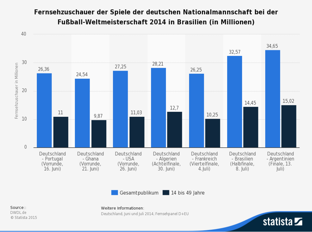 Einschaltquoten Deutschland