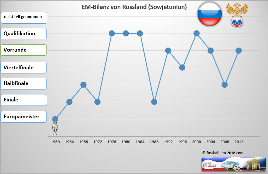 russland