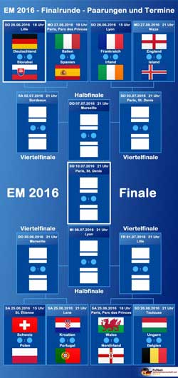 EM-Spielbaum bzw. EM-Spielplan für die K.o.-Runde.